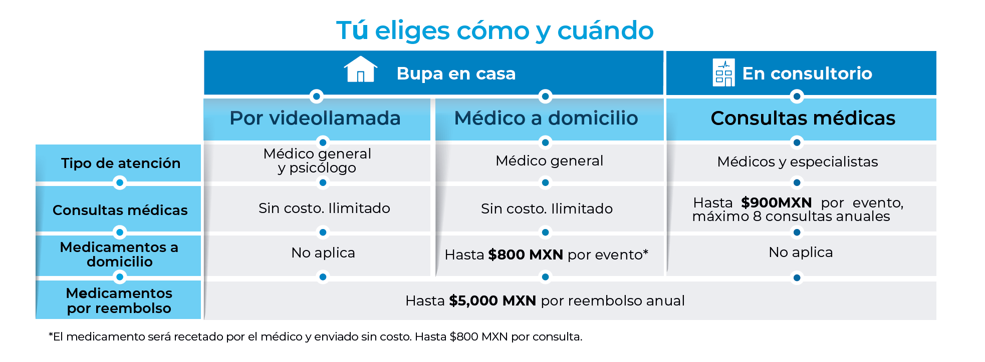 Cuadro de beneficios